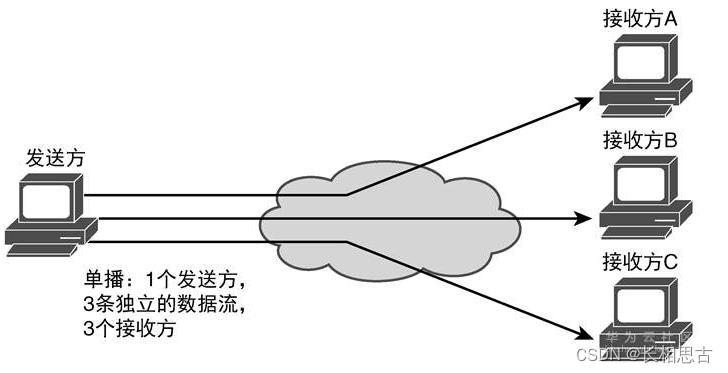 跨vlan子网广播_组播