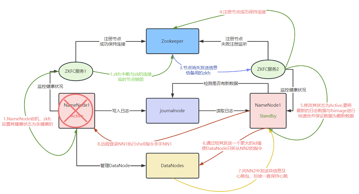 zookeeper 怎么清理缓存_分布式_06