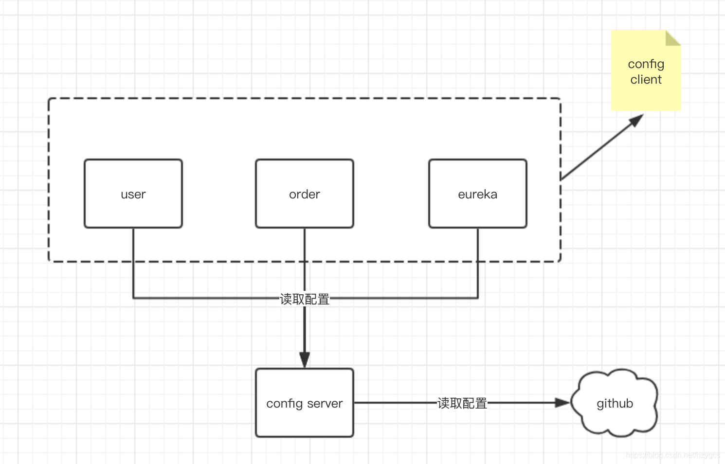 spring config 配置中心redis 地址调整后需要重新启动应用程序码_github