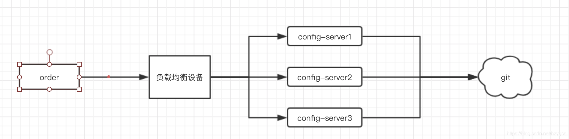 spring config 配置中心redis 地址调整后需要重新启动应用程序码_git_07