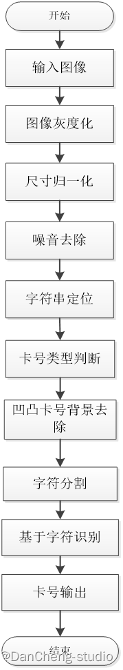 opencv物体检测方案_预处理