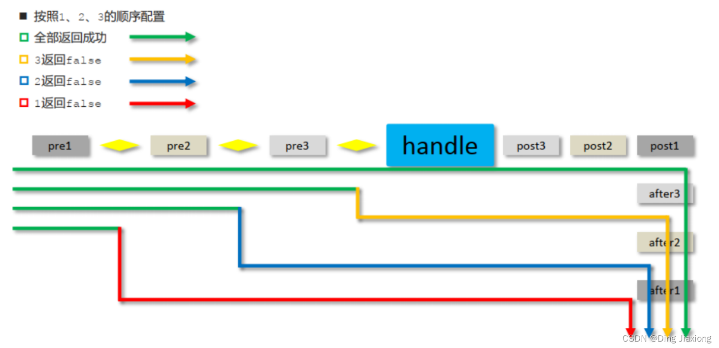 preHandle拦截器多次读取HttpServletRequest 流数据_拦截器_07