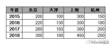 mysql一维转二维_二维