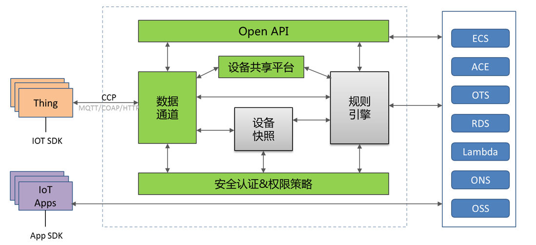 物联网平台与数据中台的关系_数据