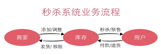 java 秒杀库存解决方案_前端_02