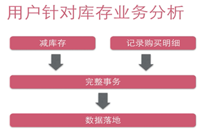 java 秒杀库存解决方案_前端_03