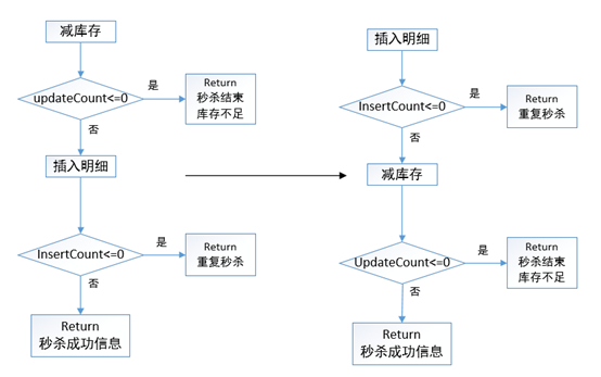 java 秒杀库存解决方案_java 秒杀库存解决方案_07