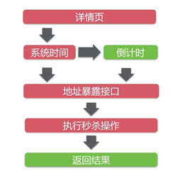 java 秒杀库存解决方案_前端_09