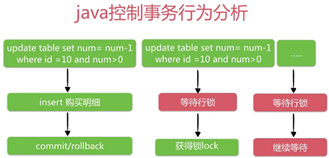 java 秒杀库存解决方案_ViewUI_12