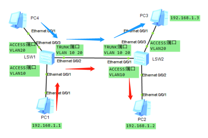 undo port default vlan 为什么出错_加强版