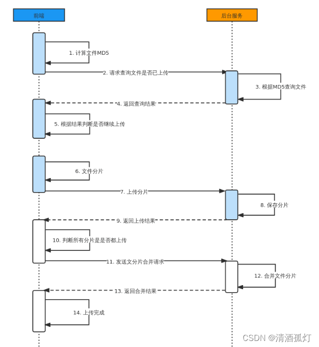 springboot 断点nacos 配置_上传