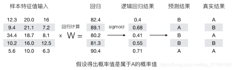 python实现top回归实现二分类的逻辑回归 获取阈值_正例_04