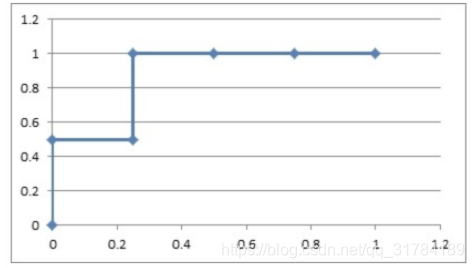 python实现top回归实现二分类的逻辑回归 获取阈值_召回率_16