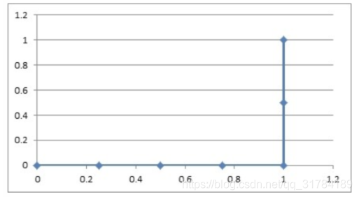 python实现top回归实现二分类的逻辑回归 获取阈值_缺失值_17