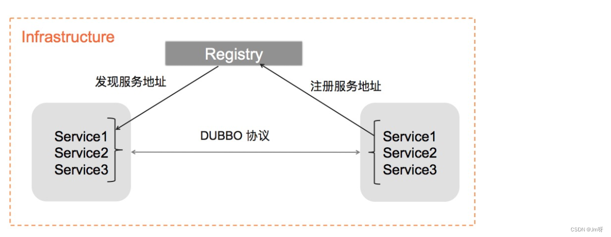 java中dubbo为什么要和Zookeeper一起使用_rpc_16