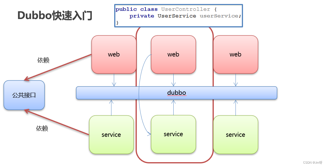 java中dubbo为什么要和Zookeeper一起使用_zookeeper_18