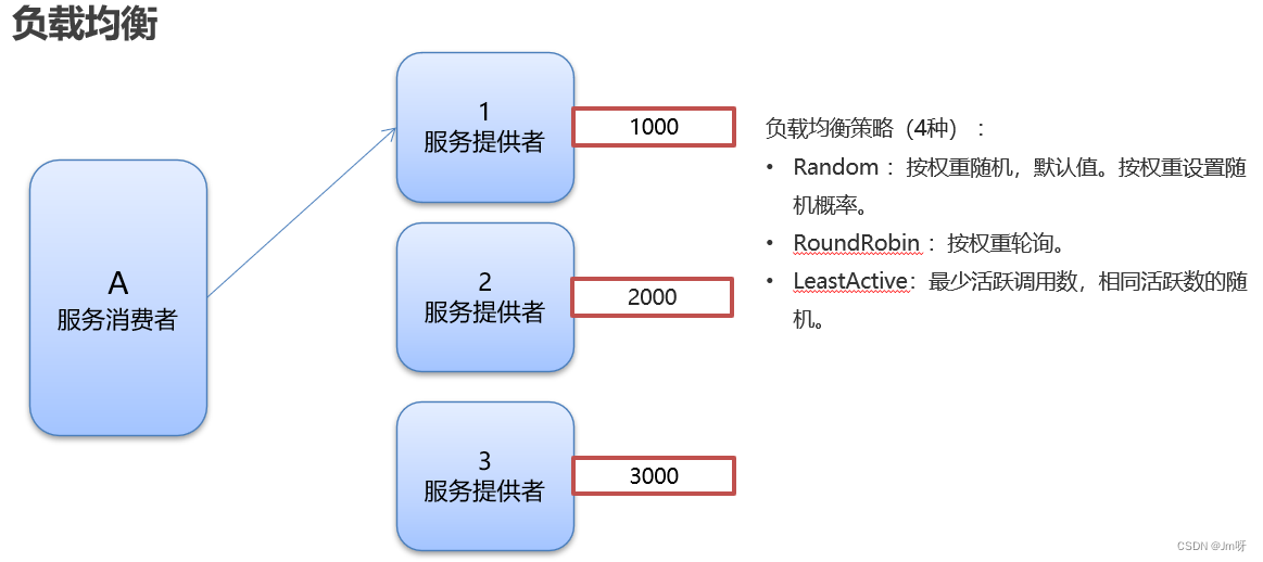 java中dubbo为什么要和Zookeeper一起使用_dubbo_26