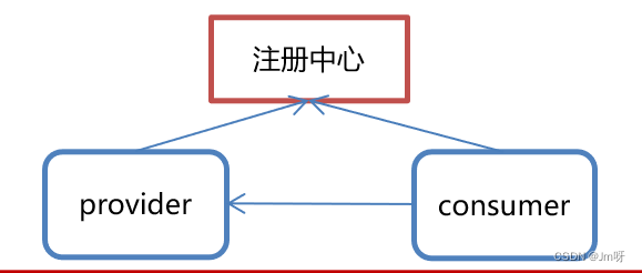 java中dubbo为什么要和Zookeeper一起使用_rpc_31