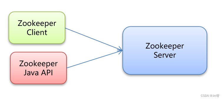 java中dubbo为什么要和Zookeeper一起使用_dubbo_32