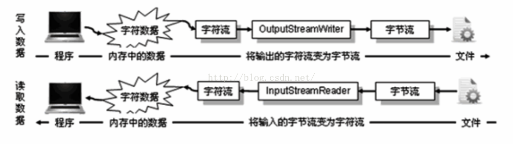 java 字节流转字符串 指定编码格式_字符流