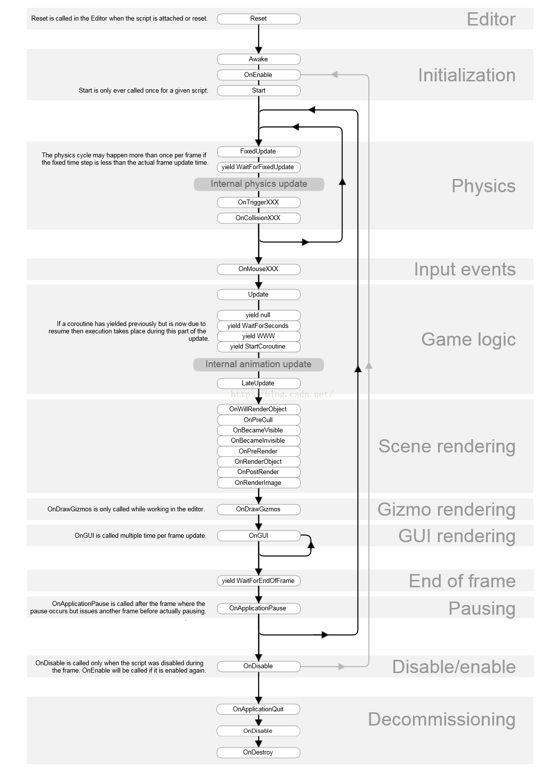 Unity StartCoroutine 使用_初始状态