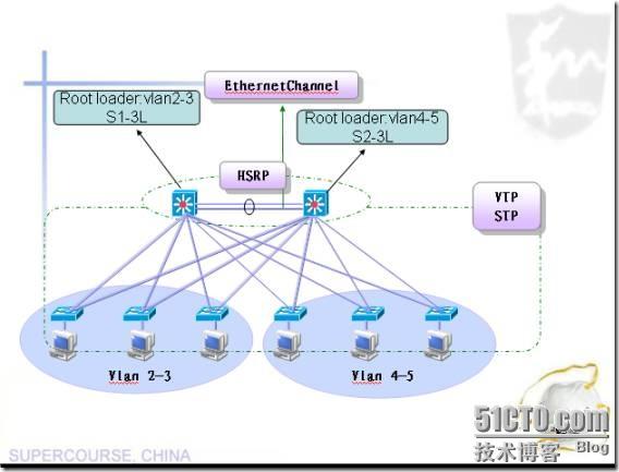 两台交换机接两条网线配置不同vlan_数据库