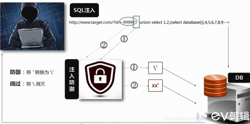 sql时间盲注 springboot_Less_14