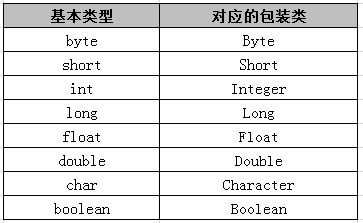 java类几种_包装类