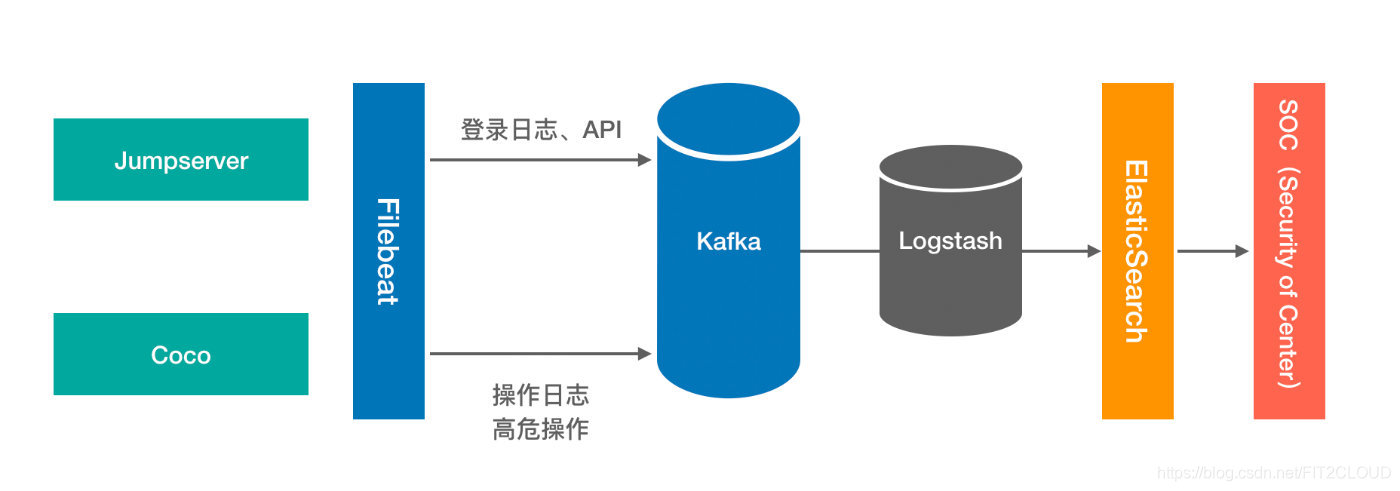 java 堡垒机上传下载怎么做_堡垒机_03