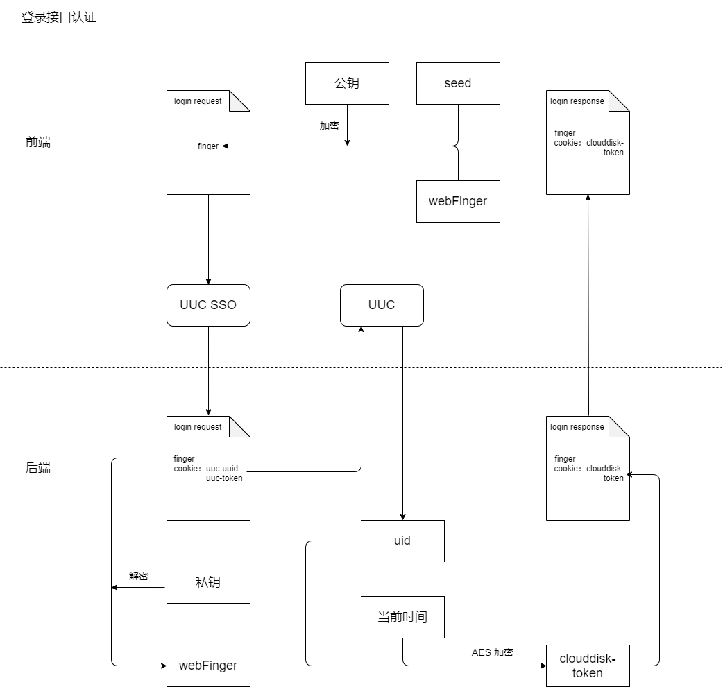 vivo 企业云盘服务端实现简介_企业云盘_12