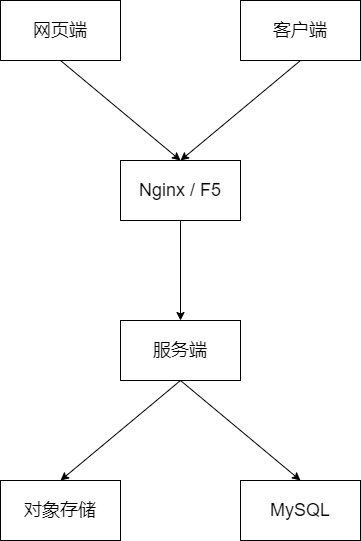 vivo 企业云盘服务端实现简介_企业云盘_11