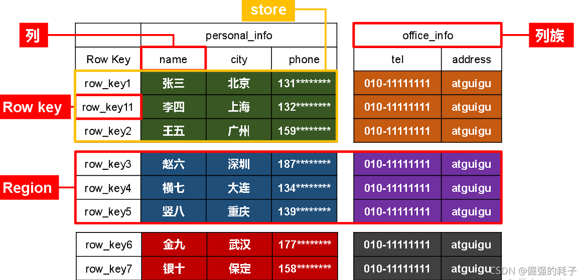 hbase cf_hbase