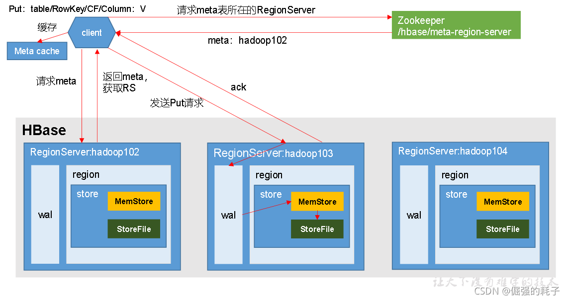 hbase cf_数据库_05