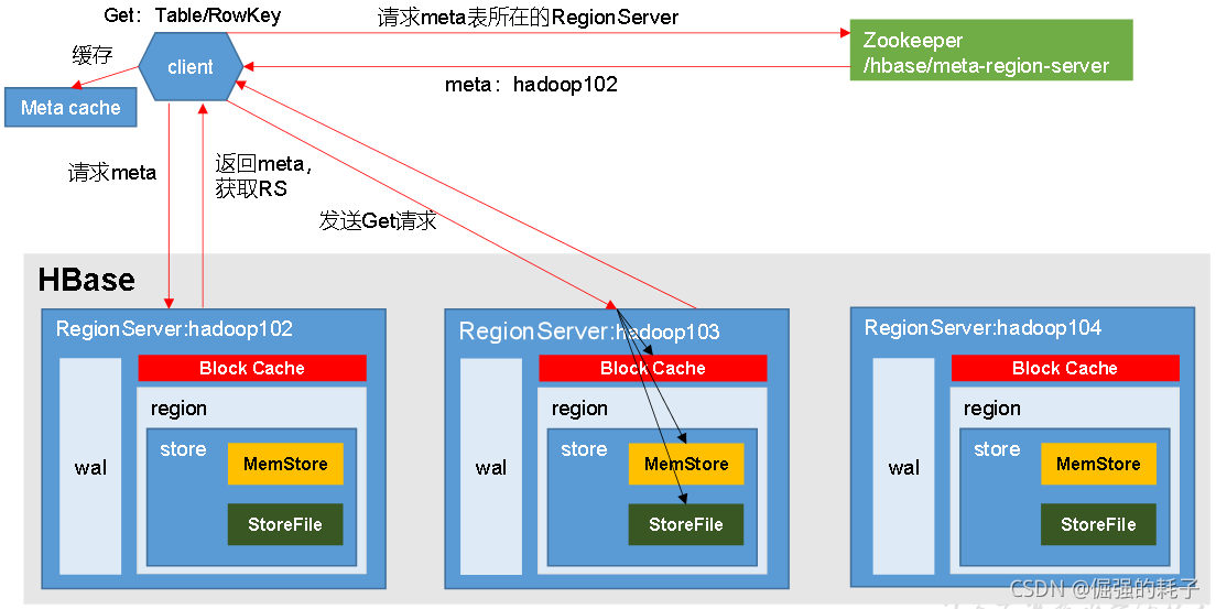 hbase cf_数据库_07