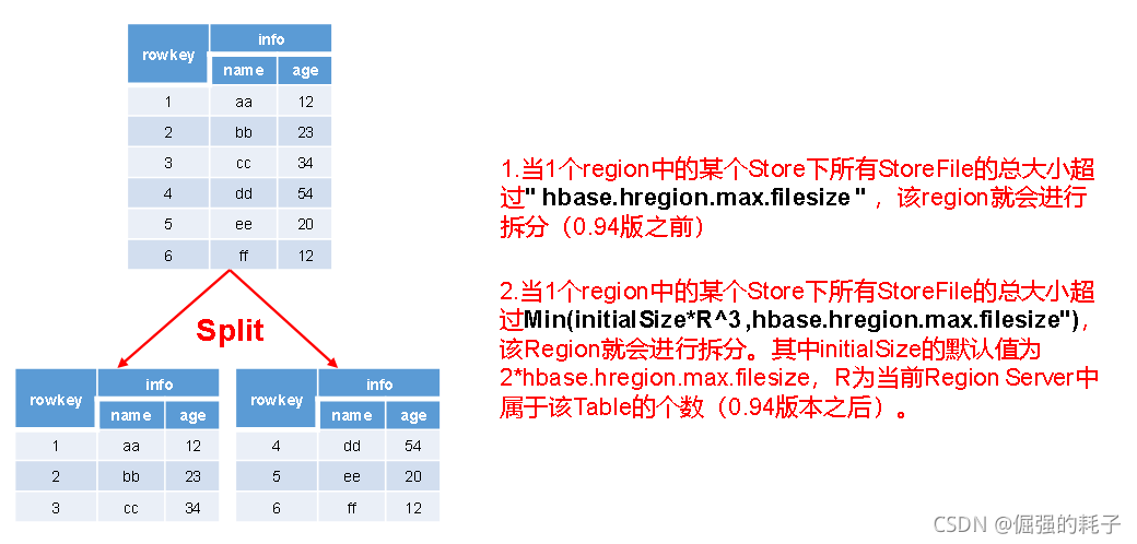 hbase cf_性能优化_10