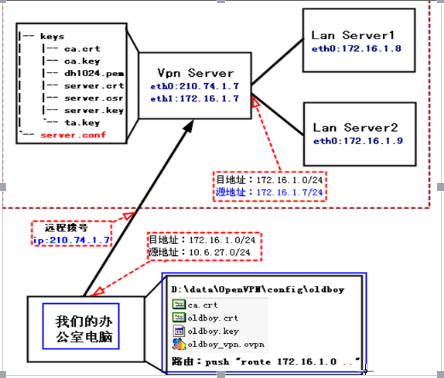 LDAP 和RADIUS_LDAP 和RADIUS