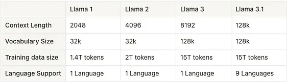 从 Llama 1 到 3.1：Llama 模型架构演进详解-AI.x社区