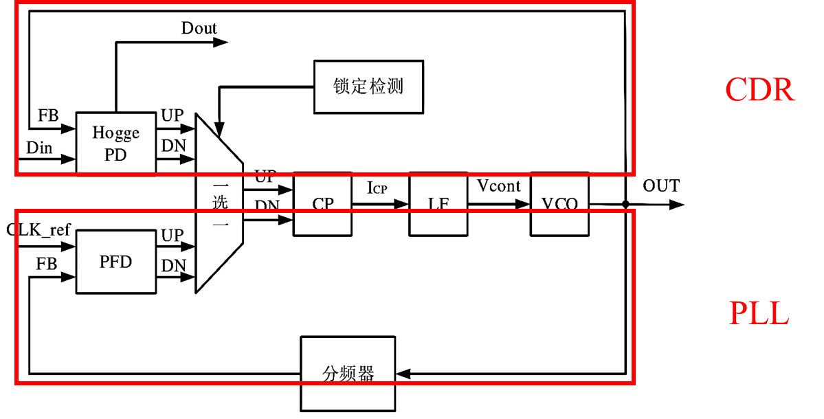 serdes输入参考时钟_CDR_06