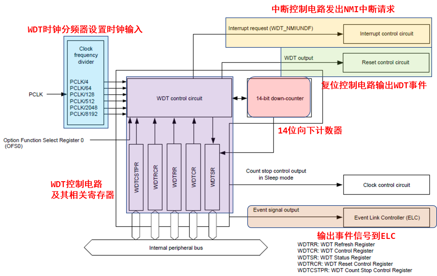 redission看门狗设置了过期时间会释放锁吗_单片机_02