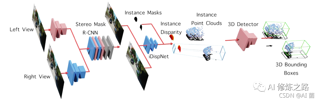 3D目标检测PointrCNN_人工智能