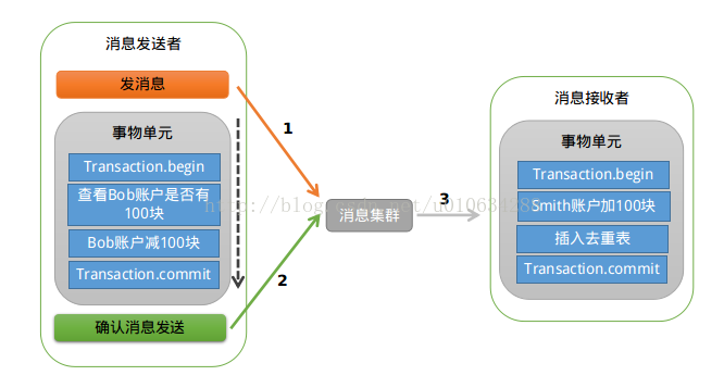 springboot rocketmq消费完成处理_List_14