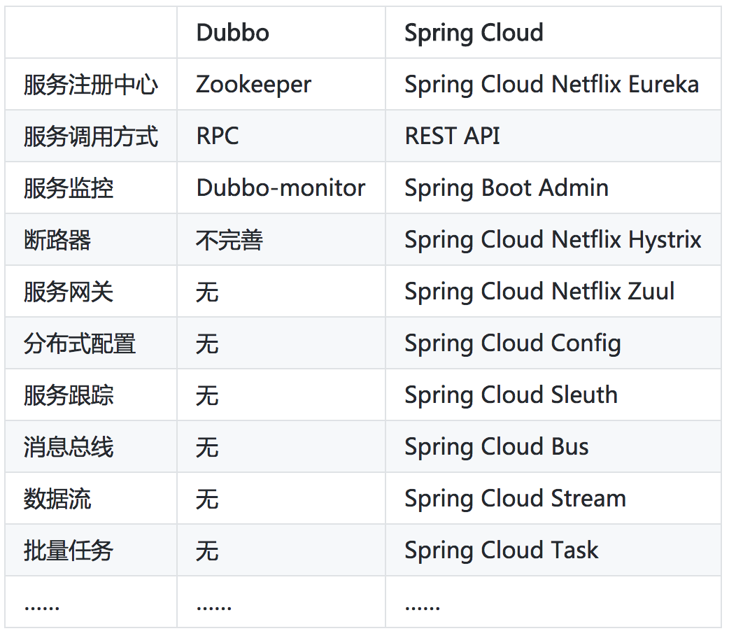 spring dubbo接口如何mock_Spring Cloud_06