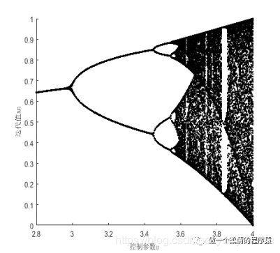 logistic模型hessain矩阵_matlab 混沌电路加密图片_03