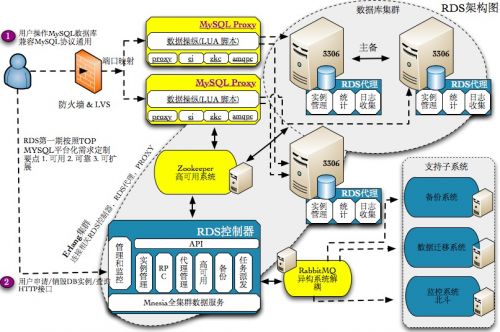 posgresql 单库最大_Erlang