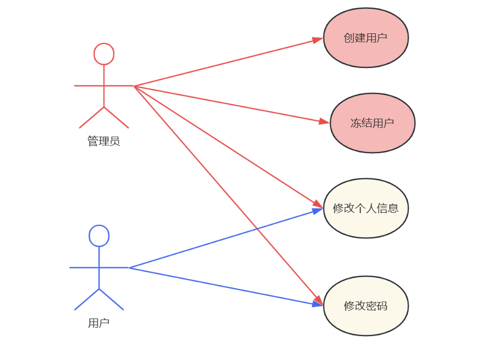 前后端分离的项目，精确到按钮级别的权限控制如何做？_路由表