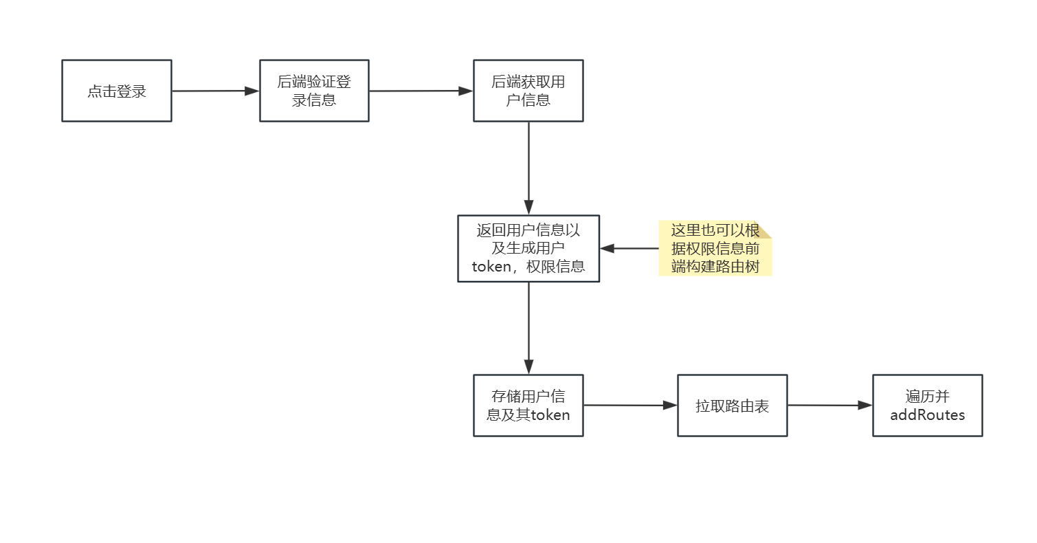 前后端分离的项目，精确到按钮级别的权限控制如何做？_路由表_03