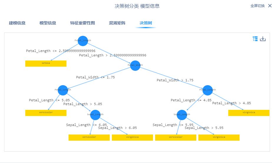 【机器学习(二)】分类和回归任务-决策树(Decision Tree,DT)算法-Sentosa_DSML社区版_数据挖掘_33