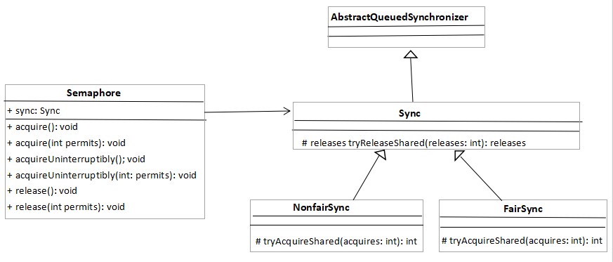 java wms第三方同步池实现方式_Java并发同步器_07