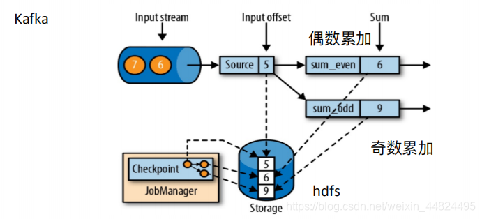 flink watermark延迟5秒怎么理解_状态保存