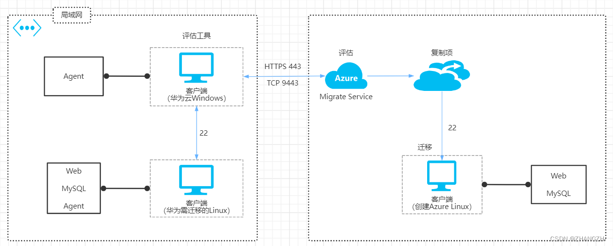 VM虚拟机中centos镜像怎么从终端界面进入到主页面_azure